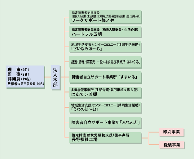 組織体制図